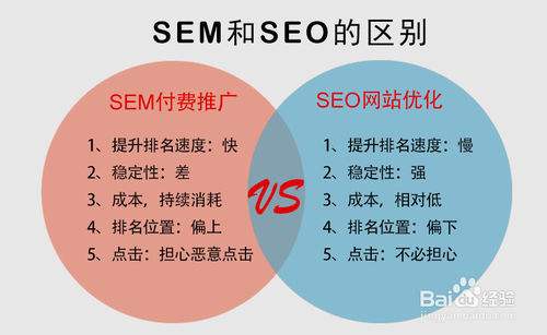 SEM和SEO的區(qū)別